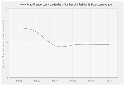 La Guiche : Number of inhabitants by accommodation